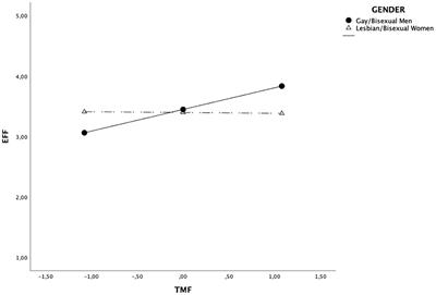 Gay, Lesbian, and Bisexual (LGB) peoples' leadership self-effectiveness: The roles of internalized sexual stigma, LGB positive identity, and traditional masculinity